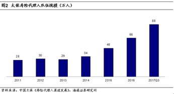中國太保調研報告 壽險保障型業務與代理人隊伍均發展良好, 轉型2.0 持續深化