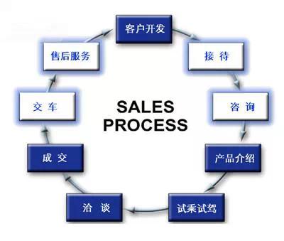 交車的時候,銷售顧問的哪些行為最讓你反感?