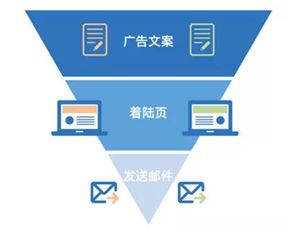 99click營(yíng)銷學(xué)院 利用a b測(cè)試實(shí)現(xiàn)產(chǎn)品優(yōu)化的閉環(huán),提升用戶體驗(yàn)